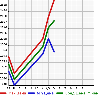 Аукционная статистика: График изменения цены TOYOTA Тойота  PRIUS Приус  2022 1800 ZVW51 A TOURING SELECTION в зависимости от аукционных оценок