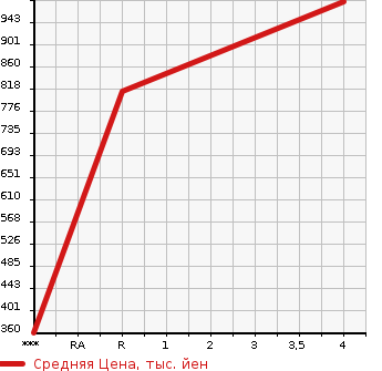 Аукционная статистика: График изменения цены TOYOTA Тойота  PRIUS Приус  2016 1800 ZVW51 A TOYOTA SAFETY SENS в зависимости от аукционных оценок