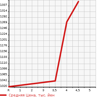 Аукционная статистика: График изменения цены TOYOTA Тойота  PRIUS Приус  2020 1800 ZVW51 E в зависимости от аукционных оценок