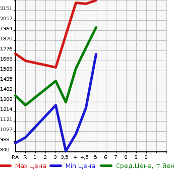 Аукционная статистика: График изменения цены TOYOTA Тойота  PRIUS Приус  2019 1800 ZVW51 S TOURING SELECTION в зависимости от аукционных оценок