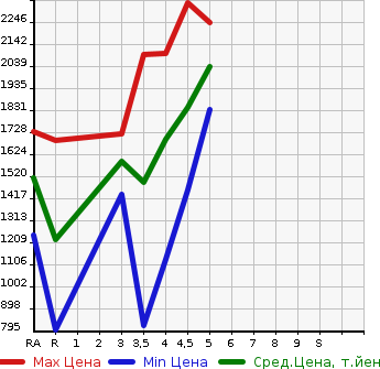 Аукционная статистика: График изменения цены TOYOTA Тойота  PRIUS Приус  2020 1800 ZVW51 S TOURING SELECTION в зависимости от аукционных оценок