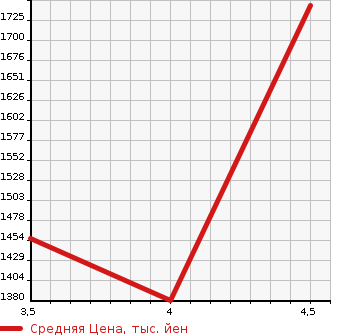 Аукционная статистика: График изменения цены TOYOTA Тойота  PRIUS Приус  2021 1800 ZVW51 S TOYOTA SAFETY SENS в зависимости от аукционных оценок