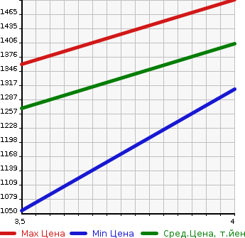 Аукционная статистика: График изменения цены TOYOTA Тойота  PRIUS Приус  2022 1800 ZVW51 S TOYOTA SAFETY SENS в зависимости от аукционных оценок