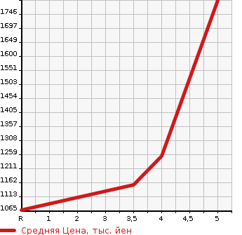 Аукционная статистика: График изменения цены TOYOTA Тойота  PRIUS Приус  2021 1800 ZVW51 S TSS в зависимости от аукционных оценок