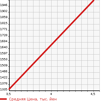 Аукционная статистика: График изменения цены TOYOTA Тойота  PRIUS Приус  2018 1800 ZVW52 PHV S NAVIGATION PACKAGE GR SPORT в зависимости от аукционных оценок
