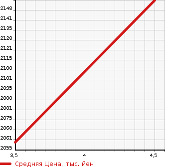 Аукционная статистика: График изменения цены TOYOTA Тойота  PRIUS Приус  2020 1800 ZVW55 4WD A PREMIUM в зависимости от аукционных оценок