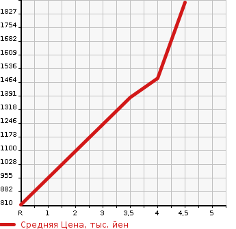 Аукционная статистика: График изменения цены TOYOTA Тойота  PRIUS Приус  2020 1800 ZVW55 A 4WD в зависимости от аукционных оценок