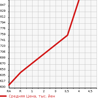 Аукционная статистика: График изменения цены TOYOTA Тойота  PRIUS Приус  2016 1800 ZVW55 S в зависимости от аукционных оценок