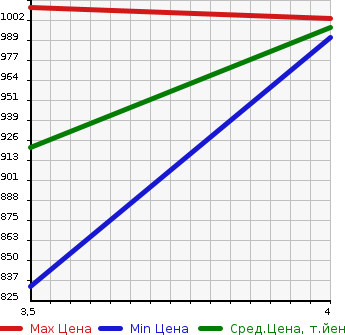 Аукционная статистика: График изменения цены TOYOTA Тойота  PRIUS Приус  2019 1800 ZVW55 S в зависимости от аукционных оценок