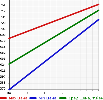 Аукционная статистика: График изменения цены TOYOTA Тойота  PRIUS Приус  2015 1800 ZVW55 S TOURING SELECTION 4WD в зависимости от аукционных оценок