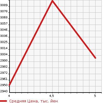 Аукционная статистика: График изменения цены TOYOTA Тойота  PRIUS Приус  1993 2000 MXWH60 G в зависимости от аукционных оценок