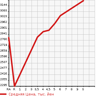Аукционная статистика: График изменения цены TOYOTA Тойота  PRIUS Приус  2023 2000 MXWH60 G в зависимости от аукционных оценок