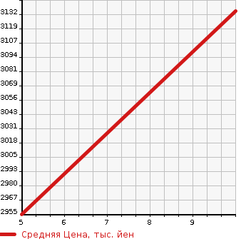 Аукционная статистика: График изменения цены TOYOTA Тойота  PRIUS Приус  2024 2000 MXWH60 G в зависимости от аукционных оценок