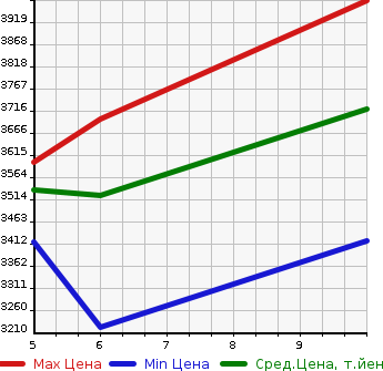 Аукционная статистика: График изменения цены TOYOTA Тойота  PRIUS Приус  2024 2000 MXWH60 Z в зависимости от аукционных оценок