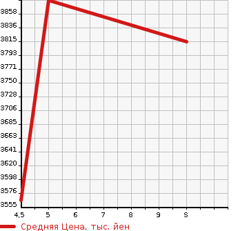 Аукционная статистика: График изменения цены TOYOTA Тойота  PRIUS Приус  2023 2000 MXWH61 PHEV Z в зависимости от аукционных оценок