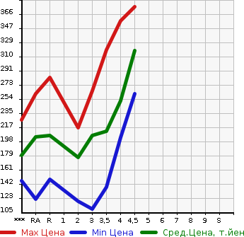 Аукционная статистика: График изменения цены TOYOTA Тойота  PRIUS Приус  2006 в зависимости от аукционных оценок