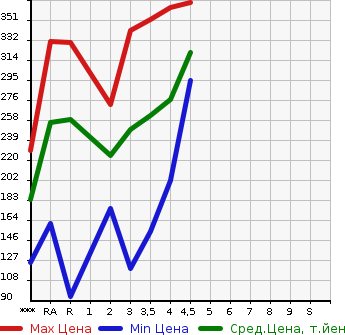 Аукционная статистика: График изменения цены TOYOTA Тойота  PRIUS Приус  2007 в зависимости от аукционных оценок