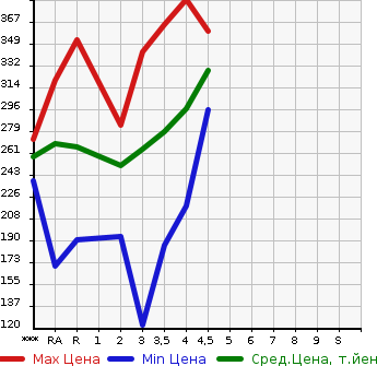 Аукционная статистика: График изменения цены TOYOTA Тойота  PRIUS Приус  2008 в зависимости от аукционных оценок