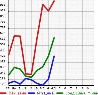Аукционная статистика: График изменения цены TOYOTA Тойота  PRIUS Приус  2012 в зависимости от аукционных оценок