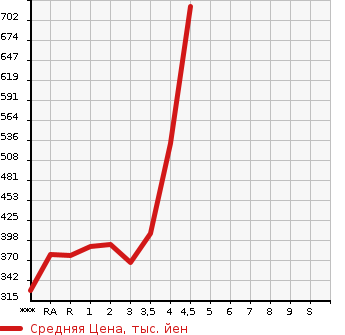 Аукционная статистика: График изменения цены TOYOTA Тойота  PRIUS Приус  2014 в зависимости от аукционных оценок