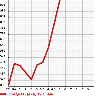 Аукционная статистика: График изменения цены TOYOTA Тойота  PRIUS Приус  2015 в зависимости от аукционных оценок