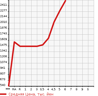 Аукционная статистика: График изменения цены TOYOTA Тойота  PRIUS Приус  2022 в зависимости от аукционных оценок