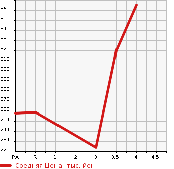 Аукционная статистика: График изменения цены TOYOTA Тойота  PREMIO Премио  2003 1500 NZT240  в зависимости от аукционных оценок