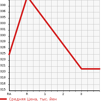 Аукционная статистика: График изменения цены TOYOTA Тойота  PREMIO Премио  2005 1500 NZT240  в зависимости от аукционных оценок