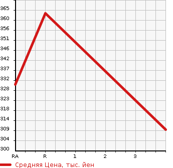 Аукционная статистика: График изменения цены TOYOTA Тойота  PREMIO Премио  2006 1500 NZT240  в зависимости от аукционных оценок