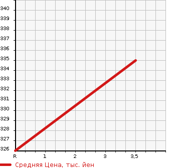 Аукционная статистика: График изменения цены TOYOTA Тойота  PREMIO Премио  2003 1500 NZT240 1.5F в зависимости от аукционных оценок