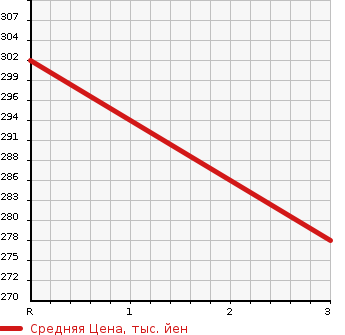 Аукционная статистика: График изменения цены TOYOTA Тойота  PREMIO Премио  2003 1500 NZT240 1.5F L PACKAGE в зависимости от аукционных оценок