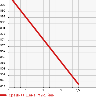 Аукционная статистика: График изменения цены TOYOTA Тойота  PREMIO Премио  2007 1500 NZT240 1.5F L PACKAGE * PRA I в зависимости от аукционных оценок