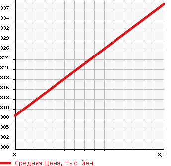 Аукционная статистика: График изменения цены TOYOTA Тойота  PREMIO Премио  2004 1500 NZT240 1.5F L PACKAGE LTD в зависимости от аукционных оценок