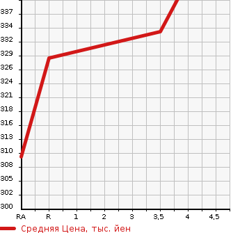 Аукционная статистика: График изменения цены TOYOTA Тойота  PREMIO Премио  2007 1500 NZT240 1.5F L PACKAGE PRIME SELECTION в зависимости от аукционных оценок
