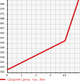 Аукционная статистика: График изменения цены TOYOTA Тойота  PREMIO Премио  2005 1500 NZT240 1.5F_L PACKAGE в зависимости от аукционных оценок