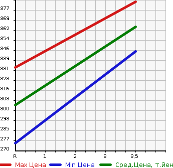Аукционная статистика: График изменения цены TOYOTA Тойота  PREMIO Премио  2007 1500 NZT240 1.5F_L PACKAGE в зависимости от аукционных оценок