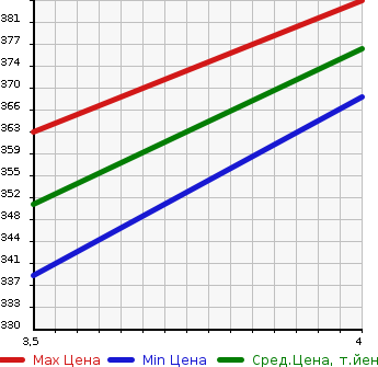 Аукционная статистика: График изменения цены TOYOTA Тойота  PREMIO Премио  2007 1500 NZT240 1.5F_L PACKAGE * PRIME SELECTION в зависимости от аукционных оценок