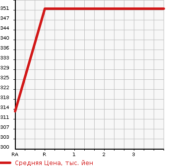 Аукционная статистика: График изменения цены TOYOTA Тойота  PREMIO Премио  2002 1500 NZT240 F в зависимости от аукционных оценок