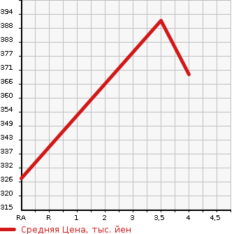 Аукционная статистика: График изменения цены TOYOTA Тойота  PREMIO Премио  2005 1500 NZT240 F в зависимости от аукционных оценок