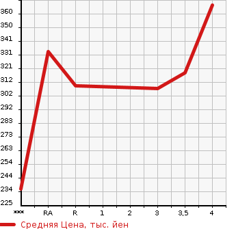 Аукционная статистика: График изменения цены TOYOTA Тойота  PREMIO Премио  2007 1500 NZT240 F L PACKAGE в зависимости от аукционных оценок