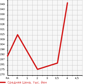 Аукционная статистика: График изменения цены TOYOTA Тойота  PREMIO Премио  2006 1500 NZT240 F L PACKAGE LIMITED в зависимости от аукционных оценок