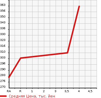 Аукционная статистика: График изменения цены TOYOTA Тойота  PREMIO Премио  2005 1500 NZT240 F STANDARD PACKAGE в зависимости от аукционных оценок