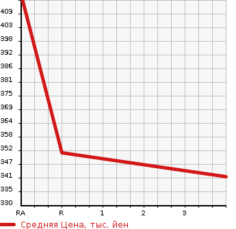 Аукционная статистика: График изменения цены TOYOTA Тойота  PREMIO Премио  2006 1500 NZT240 F STANDARD PACKAGE в зависимости от аукционных оценок