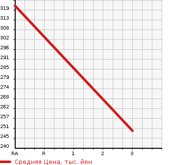 Аукционная статистика: График изменения цены TOYOTA Тойота  PREMIO Премио  2003 1500 NZT240 F-L PACKAGE в зависимости от аукционных оценок