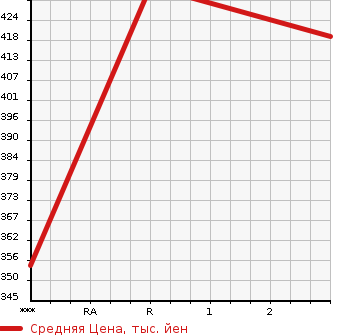 Аукционная статистика: График изменения цены TOYOTA Тойота  PREMIO Премио  2009 1500 NZT260  в зависимости от аукционных оценок