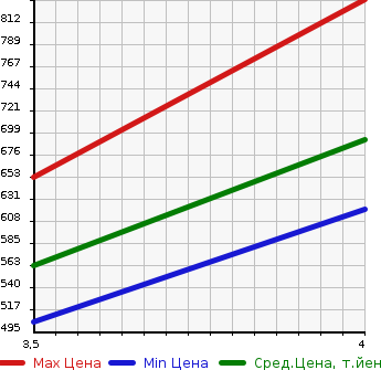 Аукционная статистика: График изменения цены TOYOTA Тойота  PREMIO Премио  2010 1500 NZT260  в зависимости от аукционных оценок