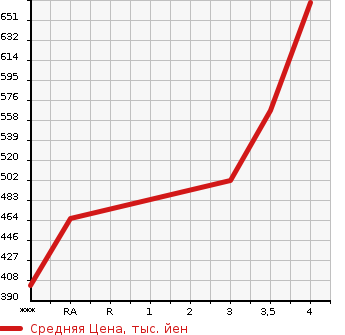 Аукционная статистика: График изменения цены TOYOTA Тойота  PREMIO Премио  2010 1500 NZT260 1.5F в зависимости от аукционных оценок