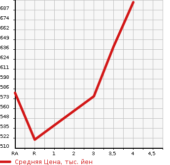 Аукционная статистика: График изменения цены TOYOTA Тойота  PREMIO Премио  2011 1500 NZT260 1.5F в зависимости от аукционных оценок