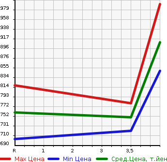 Аукционная статистика: График изменения цены TOYOTA Тойота  PREMIO Премио  2014 1500 NZT260 1.5F в зависимости от аукционных оценок