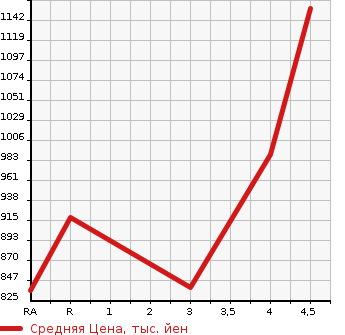 Аукционная статистика: График изменения цены TOYOTA Тойота  PREMIO Премио  2015 1500 NZT260 1.5F EX PACKAGE в зависимости от аукционных оценок